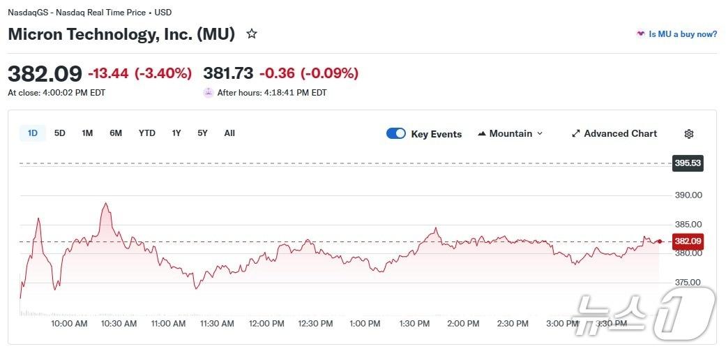 본문 이미지 - 마이크론 일일 주가 추이 - 야후 파이낸스 갈무리