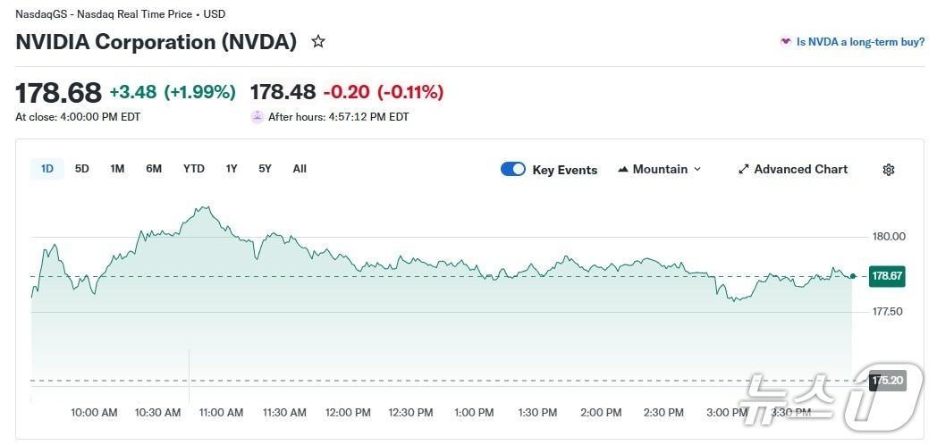 본문 이미지 - 엔비디아 일일 주가 추이 - 야후 파이낸스 갈무리