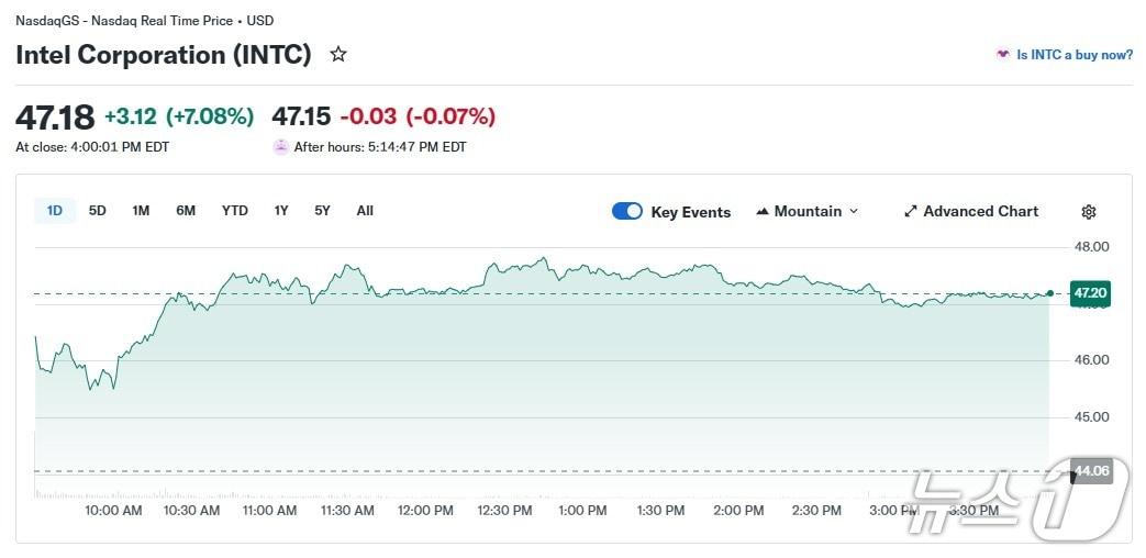 본문 이미지 - 인텔 일일 주가 추이 - 야후 파이낸스 갈무리
