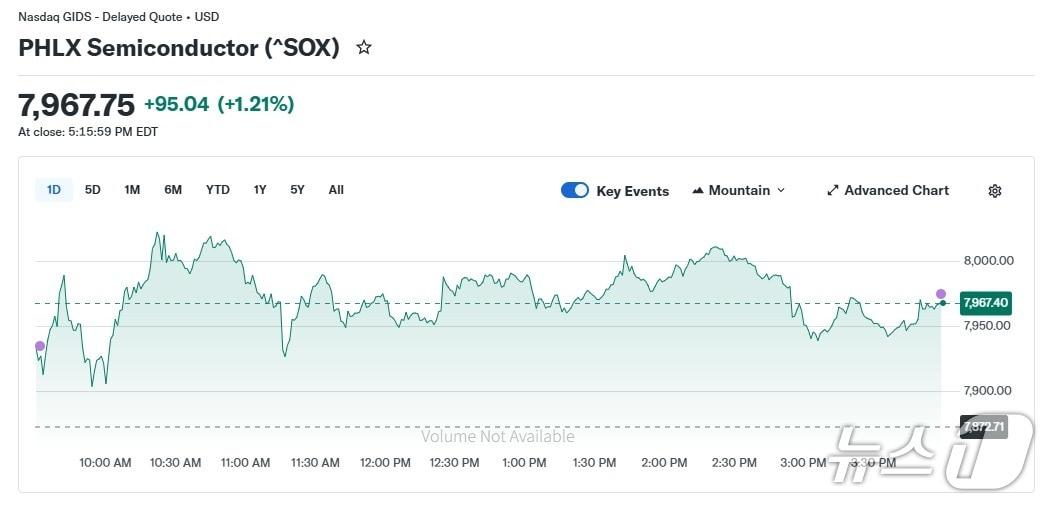 본문 이미지 - 반도체지수 일일 추이 - 야후 파이낸스 갈무리