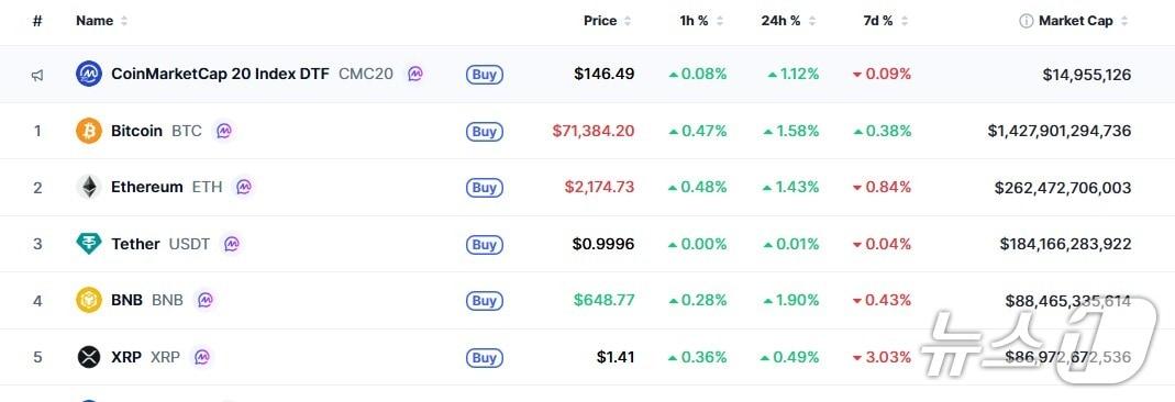 본문 이미지 - 이 시각 현재 주요 암호화폐 시황 - 코인마켓캡 갈무리