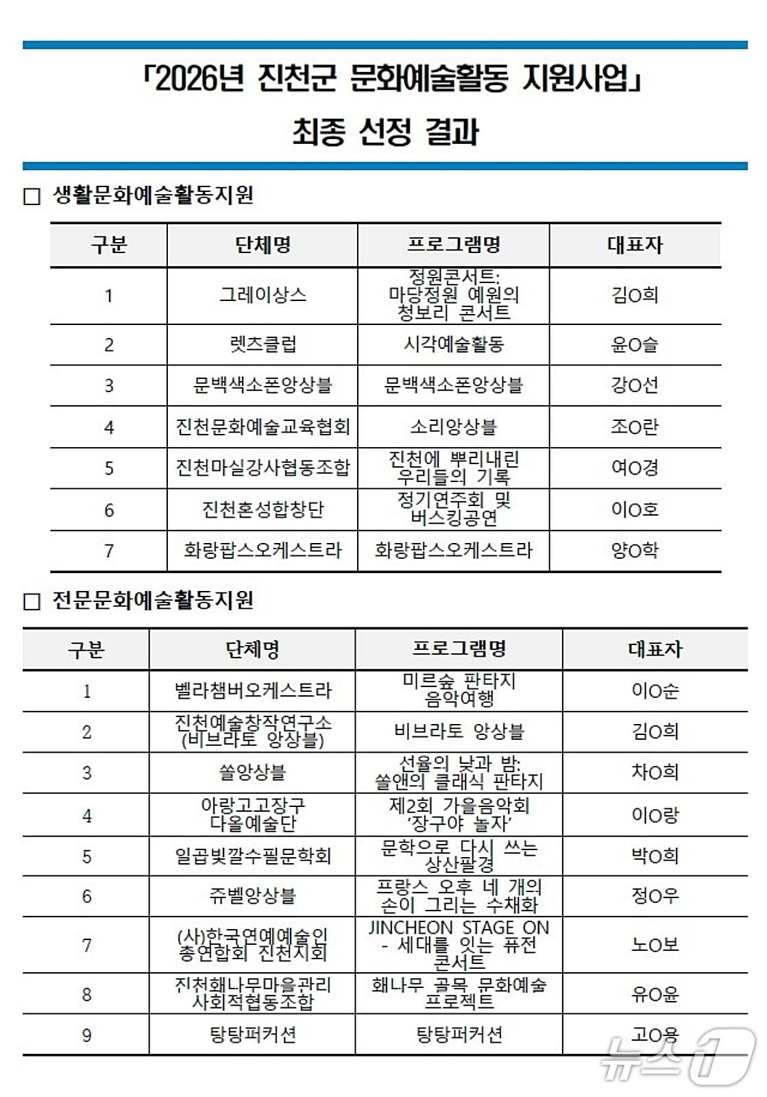 본문 이미지 - 생거진천문화재단 문화예술활동 지원사업 대상 단체.(진천군 제공. 재판매 및 DB금지)