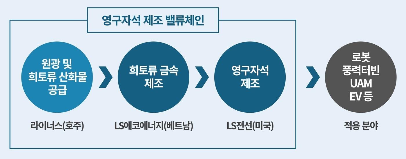 본문 이미지 - 라이너스-LS에코에너지-LS전선 희토류 영구자석 밸류체인.