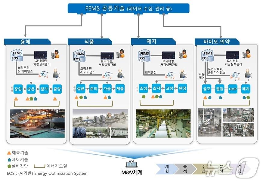 본문 이미지 - 업종 맞춤형 공장에너지관리시스템(FEMS) 기술 구성도. (ETRI 제공. 재판매 및 DB금지) 2026.3.26/뉴스1