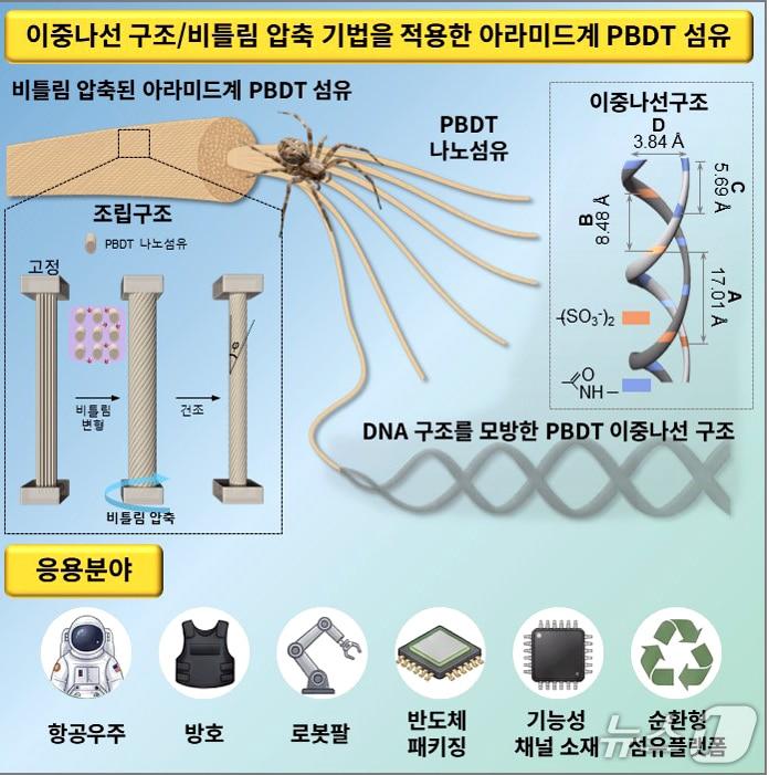 본문 이미지 - 이중나선 구조와 비틀림 압축 공정을 적용한 아라미드계 PBDT 섬유의 구조 및 제조 개념도. (한태희교수 제공. 재판매 및 DB금지) 2026.3.26/뉴스1