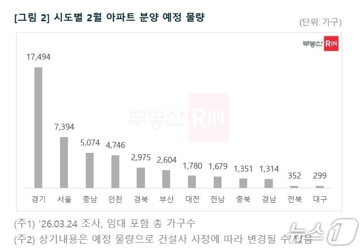 본문 이미지 - 시·도별 4월 아파트 분양 예정 물량(부동산 R114 제공. 재판매 및 DB 금지)