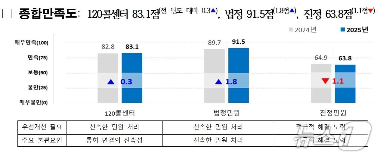 본문 이미지 - 경기도의 ‘2025년도 민원 만족도 조사’ 결과 법정민원과 120콜센터는 상승한 반면 진정민원은 다소 하락했다.(경기도 제공. 재판매 및 DB금지)/뉴스1