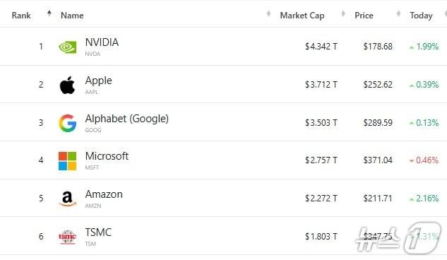 세계 기업 시총 '톱 6' - 야후 파이낸스 갈무리