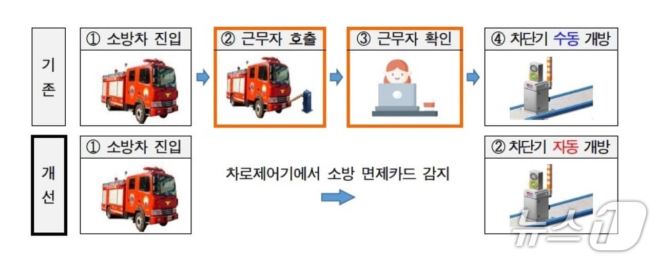 본문 이미지 - 하이패스 전용 나들목 119 퀵 패스 시스템 개선 개념도.(한국도로공사 충북본부 제공. 재판매 및 DB금지)
