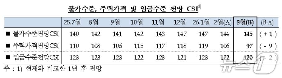 본문 이미지 - 대구·경북 물가·주택가격·임금수준 전망지수.(한국은행 대구경북본부 제공. 재판매 및 DB 금지)