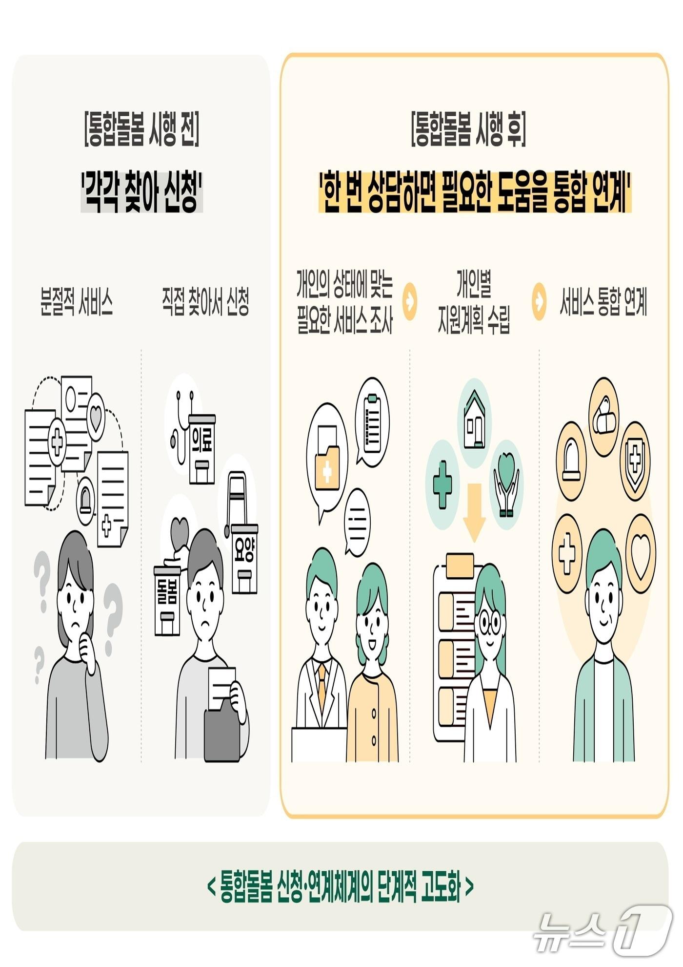 본문 이미지 - '통합돌봄' 시행 전후 달라지는 점.(전북도 제공. 재판매 및 DB금지)/뉴스1   
