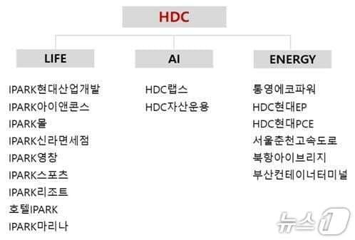 본문 이미지 -  IPARK현대산업개발로 사명 변경(HDC 제공) 뉴스1ⓒ news1
