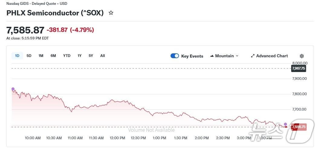 본문 이미지 - 반도체지수 일일 추이 - 야후 파이낸스 갈무리