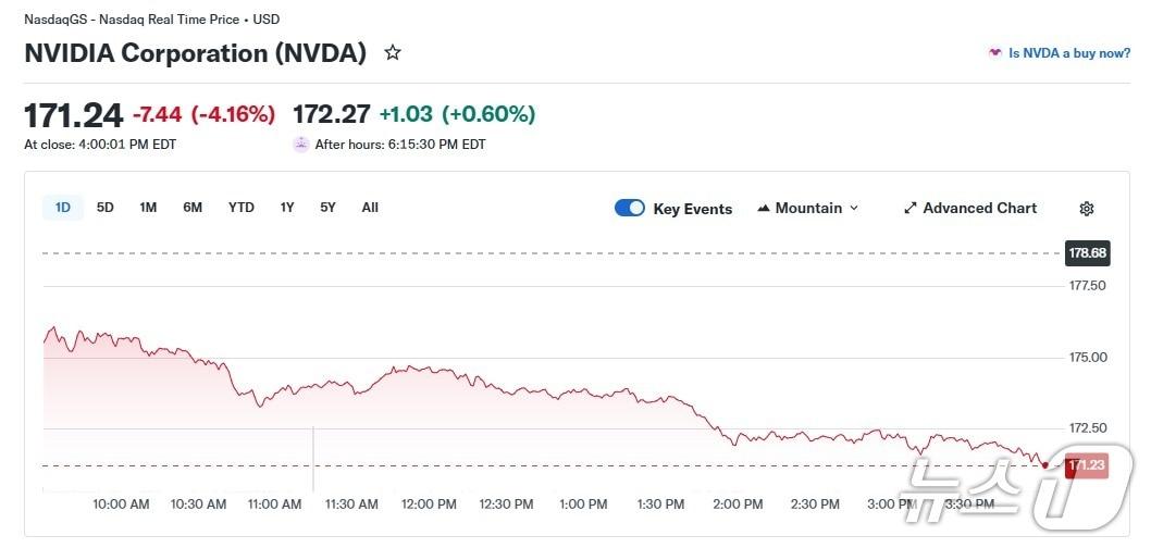 본문 이미지 - 엔비디아 일일 주가 추이 - 야후 파이낸스 갈무리