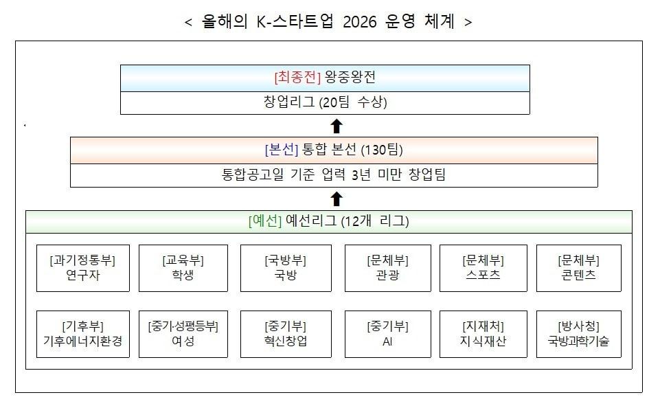 본문 이미지 - K-스타트업 왕중왕전 (중기부 제공)
