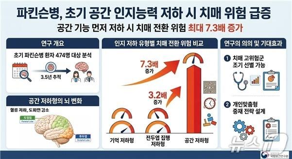 본문 이미지 - 시각-공간 인지능력이 먼저 저하된 환자는 기억력 저하가 먼저 나타난 경우보다 치매 위험이 7.3배, 전두엽 기능 저하가 먼저 나타난 경우보다 3.2배 높은 것으로 나타났다.(질병관리청 국립보건연구원 제공)