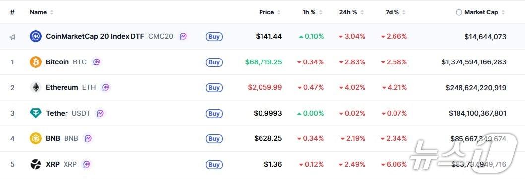 본문 이미지 - 이 시각 현재 주요 암호화폐 시황 - 코인마켓캡 갈무리