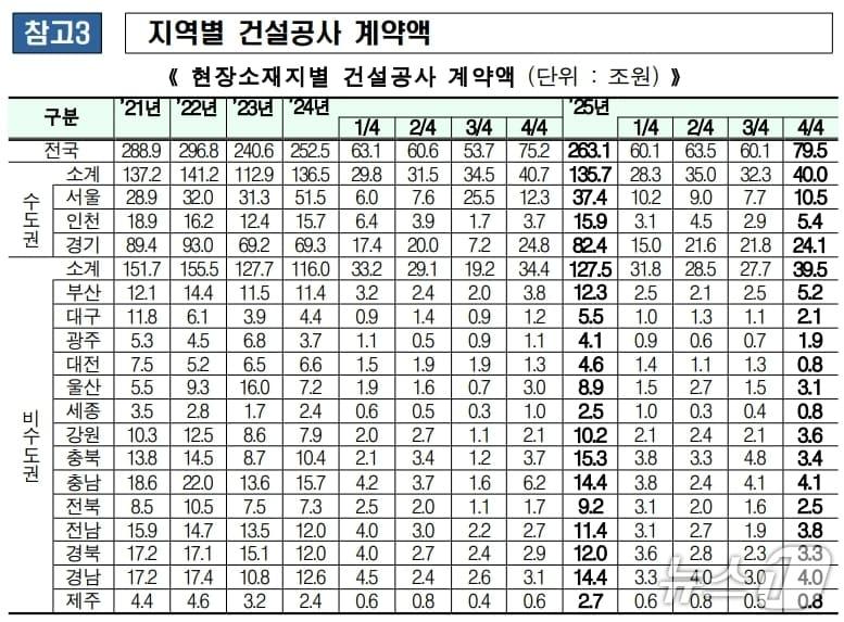 본문 이미지 - 전국 현장소재지별 건설공사 계약액.(국토교통부 제공, 재판매 및 DB 금지)