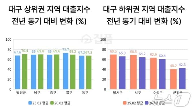 본문 이미지 - 대구 집합건물 대출지수 추이.(집품 제공, 재판매 및 DB 금지)