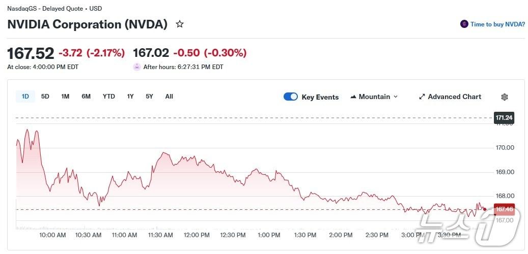 본문 이미지 - 엔비디아 일일 주가 추이 - 야후 파이낸스 갈무리