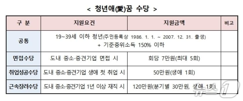 본문 이미지 - 청년애(愛)꿈 수당 지원 요건.(경북도 제공, 재판매 및 DB 금지)