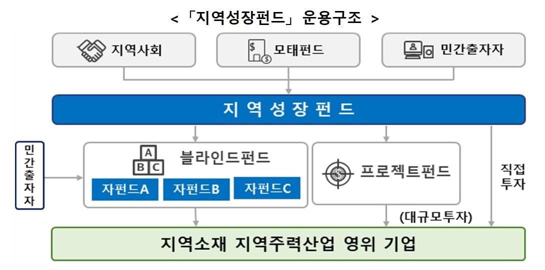 본문 이미지 - 지역성장펀드 운용 구조.(중소벤처기업부 제공)