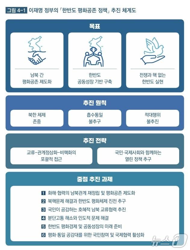 본문 이미지 - 국립평화통일민주교육원이 30일 발간한 '2026 통일문제 이해' 교재 갈무리 (통일부 제공)