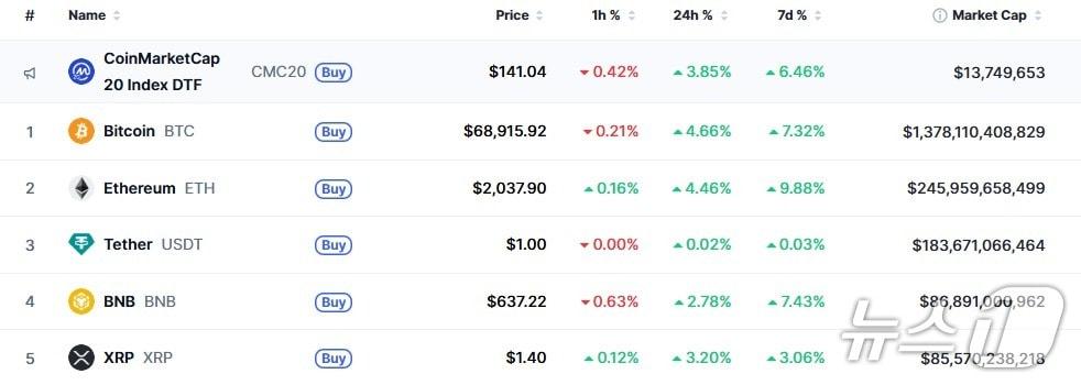 본문 이미지 - 이 시각 현재 주요 암호화폐 시황 - 코인마켓캡 갈무리