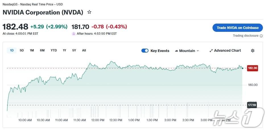 본문 이미지 - 엔비디아 일일 주가 추이 - 야후 파이낸스 갈무리
