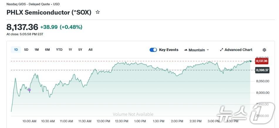 본문 이미지 - 반도체지수 일일 추이 - 야후 파이낸스 갈무리