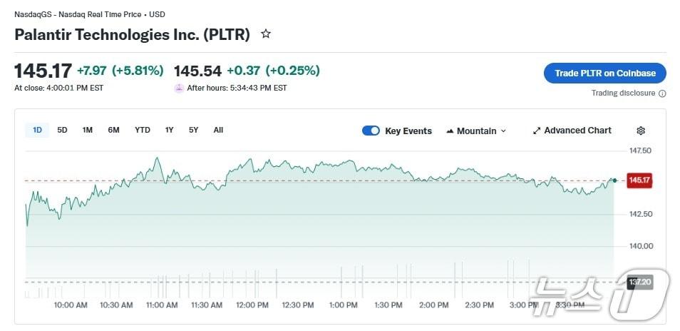 본문 이미지 - 팔란티어 일일 주가 추이 - 야후 파이낸스 갈무리