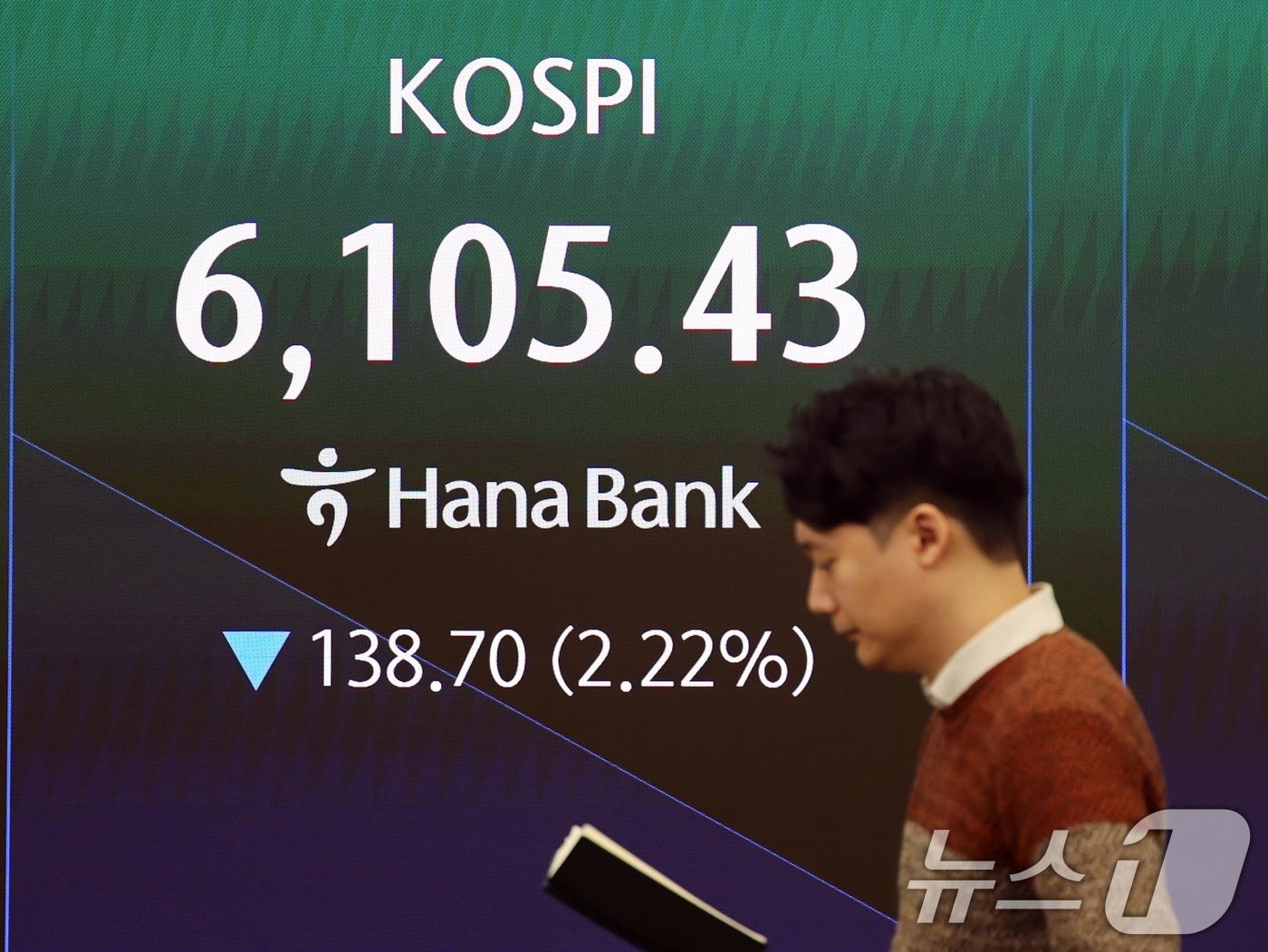 본문 이미지 - 미국이 이란 공습 후 처음으로 장이 열린 3일 오전 서울 중구 하나은행 본점 딜링룸 전광판에 코스피 지수가 나오고 있다. 이날 코스피는 전 거래일보다 78.98포인트(1.26%) 하락한 6165.15, 코스닥은 전 거래일보다 22.96포인트(1.92%) 내린 1169.82에 거래를 시작했다. 2026.3.3 ⓒ 뉴스1 황기선 기자