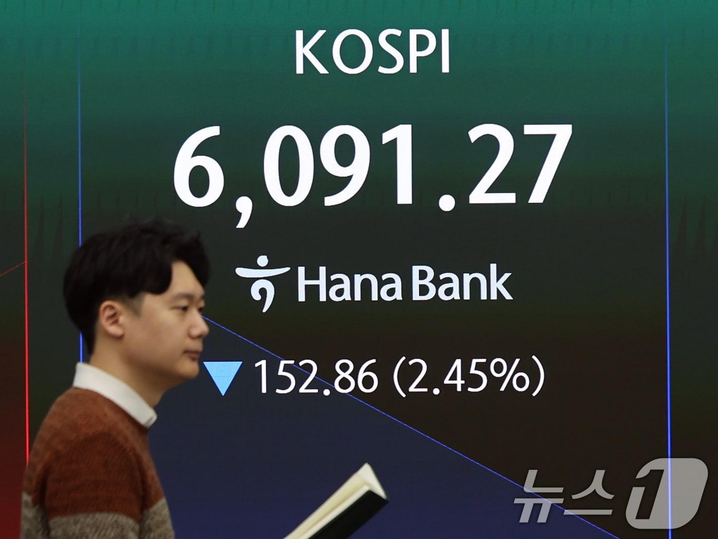 본문 이미지 - 미국이 이란 공습 후 처음으로 장이 열린 3일 오전 서울 중구 하나은행 본점 딜링룸 전광판에 코스피 지수가 나오고 있다. 이날 코스피는 전 거래일보다 78.98포인트(1.26%) 하락한 6165.15, 코스닥은 전 거래일보다 22.96포인트(1.92%) 내린 1169.82에 거래를 시작했다. 원·달러 환율은 전 거래일 주간거래 종가보다 22.6원 오른 1462.3원에 출발했다. 2026.3.3 ⓒ 뉴스1 황기선 기자