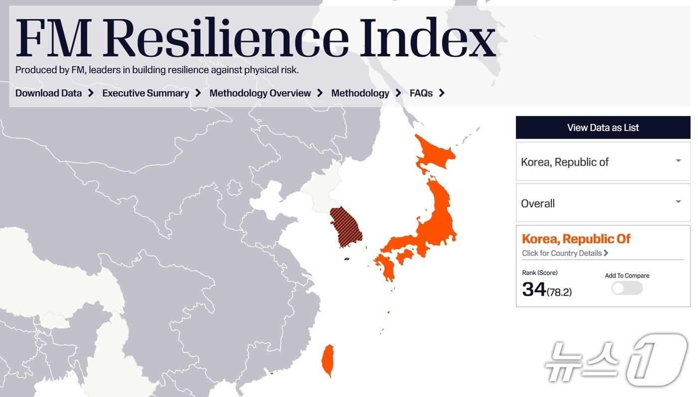 본문 이미지 - 2026년도 FM 회복탄력성 지수와 한국 순위/사진제공=FM
