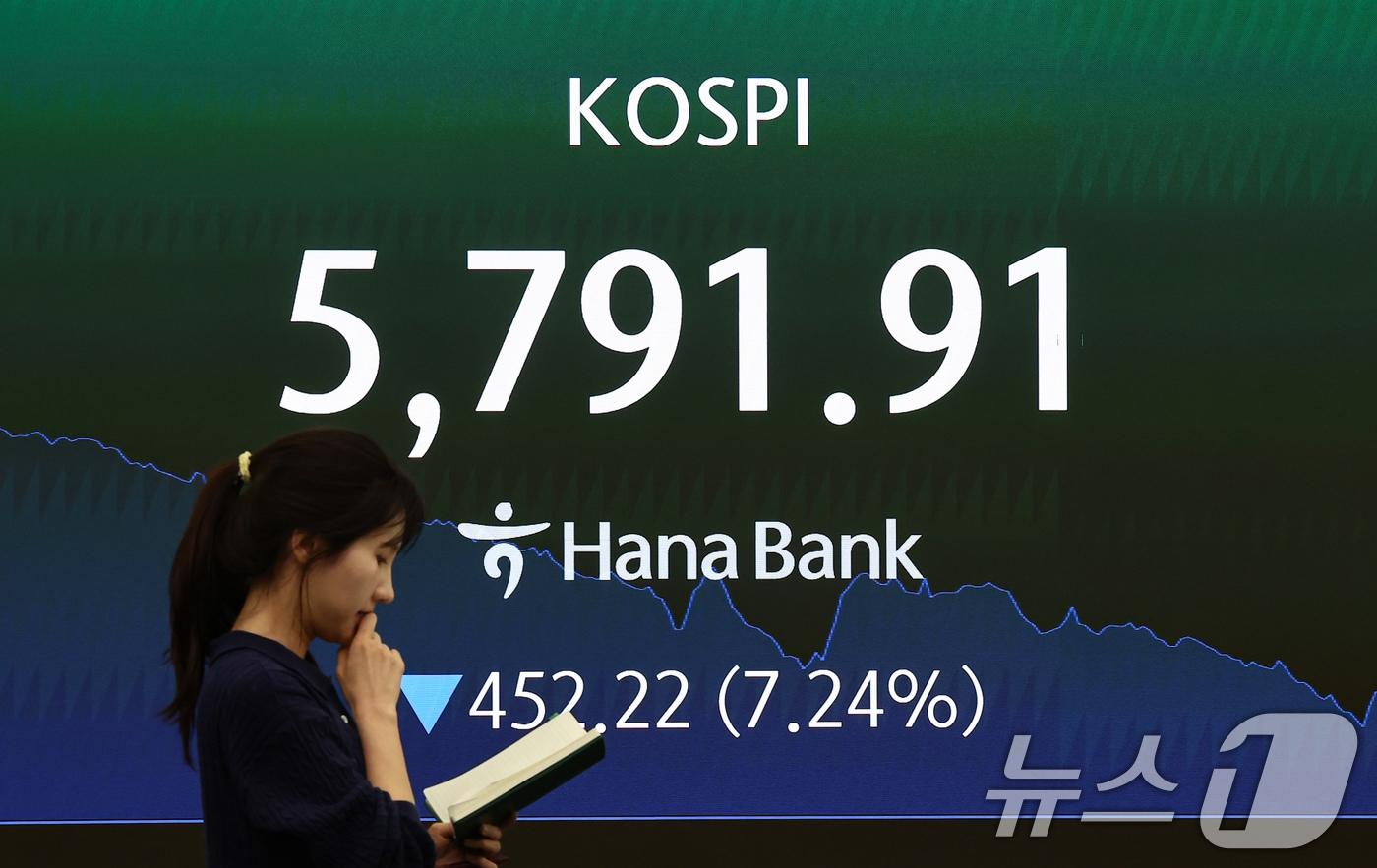 본문 이미지 - 미국과 이란 전쟁 여파로 국내 증시가 급락한 3일 서울 중구 하나은행 본점 딜링룸 전광판에 종가가 표시되고 있다. 이날 코스피는 전 거래일 대비 452.22포인트(7.24%) 하락한 5791.91 , 코스닥은 전 거래일 대비 55.08포인트(4.62%) 하락한 1137.70로 장을 마쳤다. 2026.3.3 ⓒ 뉴스1 김도우 기자