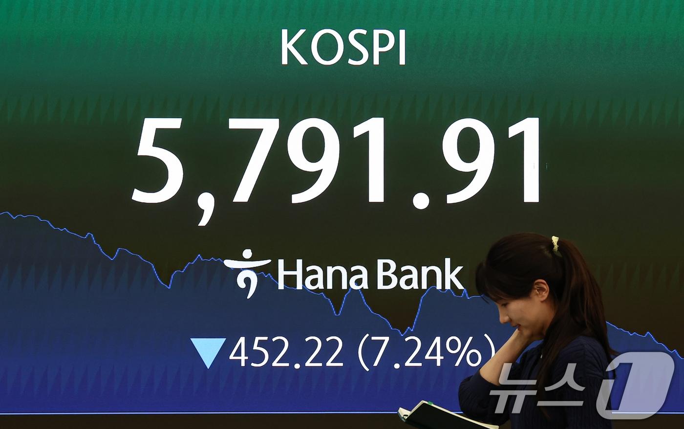 본문 이미지 - 미국과 이란 전쟁 여파로 국내 증시가 급락한 3일 서울 중구 하나은행 본점 딜링룸 전광판에 종가가 표시되고 있다. 이날 코스피는 전 거래일 대비 452.22포인트(7.24%) 하락한 5791.91 , 코스닥은 전 거래일 대비 55.08포인트(4.62%) 하락한 1137.70로 장을 마쳤다. 2026.3.3 ⓒ 뉴스1 김도우 기자