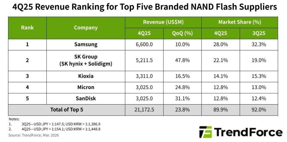 본문 이미지 - 2025년 4분기 글로벌 낸드플래시 상위 5개 업체 매출·점유율 현황.(트렌드포스 갈무리)