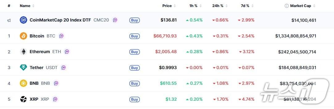 본문 이미지 - 이 시각 현재 주요 암호화폐 시황 - 코인마켓캡 갈무리