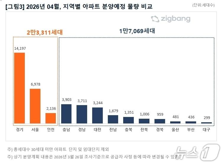 본문 이미지 - 4월 지역별 아파트 분양예정 물량 비교(직방 제공, 재판매 및 DB 금지)