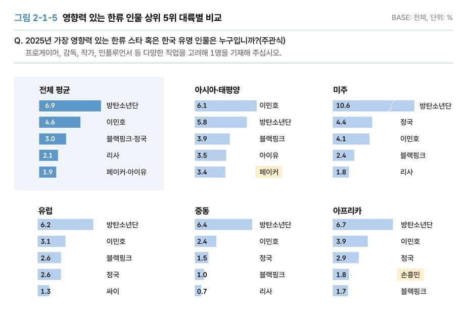 본문 이미지 - 가장 영향력 있는 한류스타