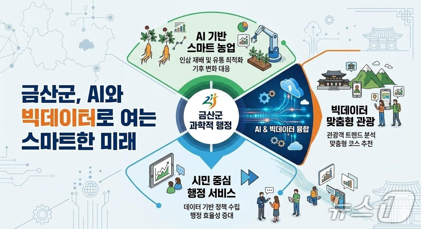 본문 이미지 - 인공지능(AI) 빅데이터가 이끄는 금산군 과학적 행정 인공지능(AI) 생성 이미지