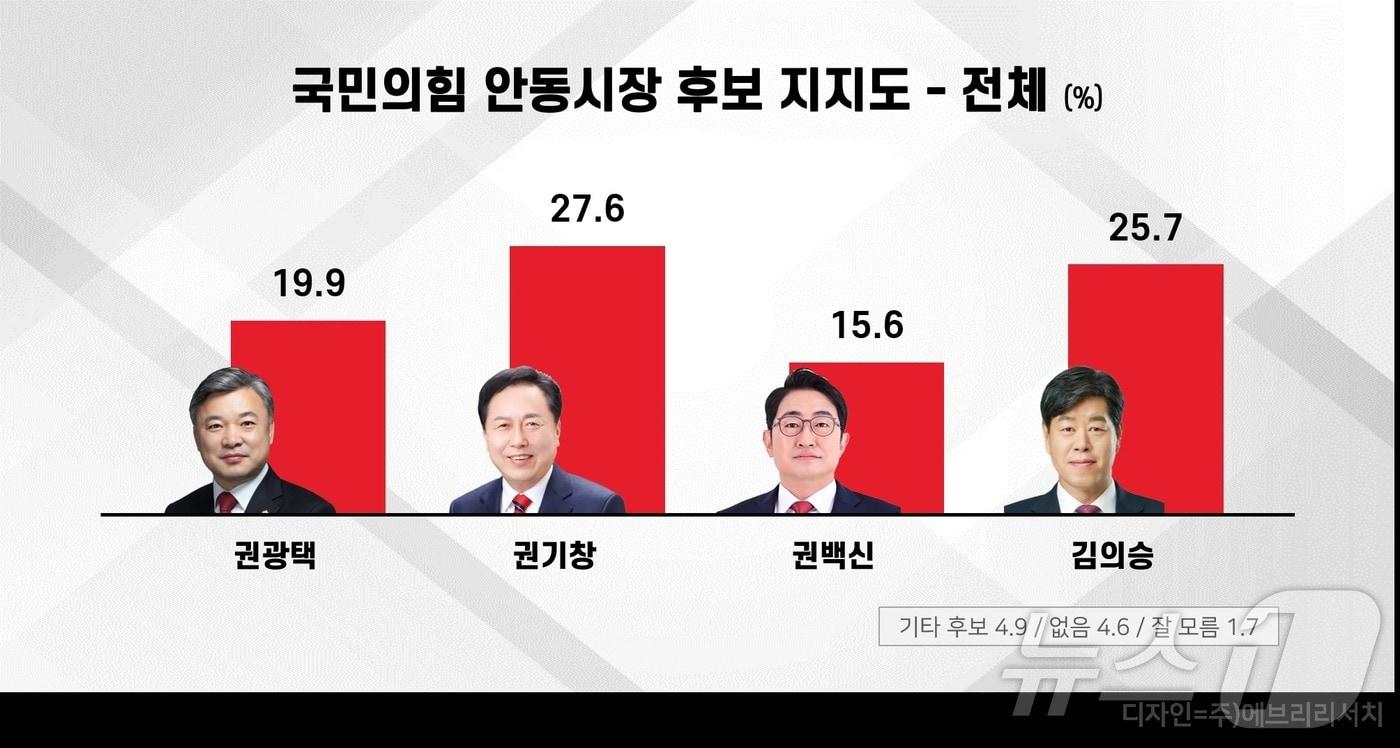본문 이미지 - 6·3 지방선거를 앞두고 실시된 경북 안동시장 국민의힘 후보 여론조사에서 권기창 안동시장과 김의승 전 서울부시장이 오차범위 내 접전을 보이는 것으로 나타났다. 이번 여론조사는 뉴스1 코리아 대구경북취재본부와 (주)에브리뉴스 의뢰로 2026년 3월 27일 여론조사 전문기관 주)에브리리서치에서 실시했다./뉴스1