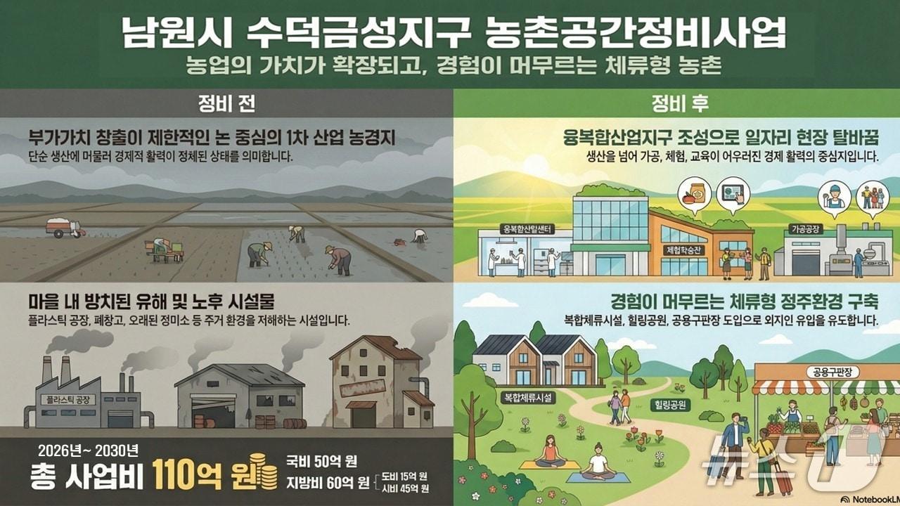 본문 이미지 - 전북 남원시 수덕금성지구 농촌공간정비사업 인포그래픽.(전북도 제공. 재판매 및 DB금지)/뉴스1