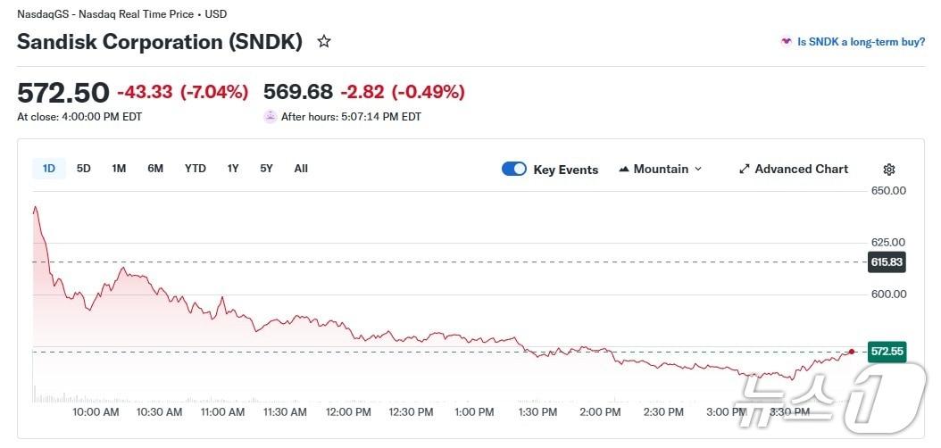 본문 이미지 - 샌디스크 일일 주가 추이 - 야후 파이낸스 갈무리