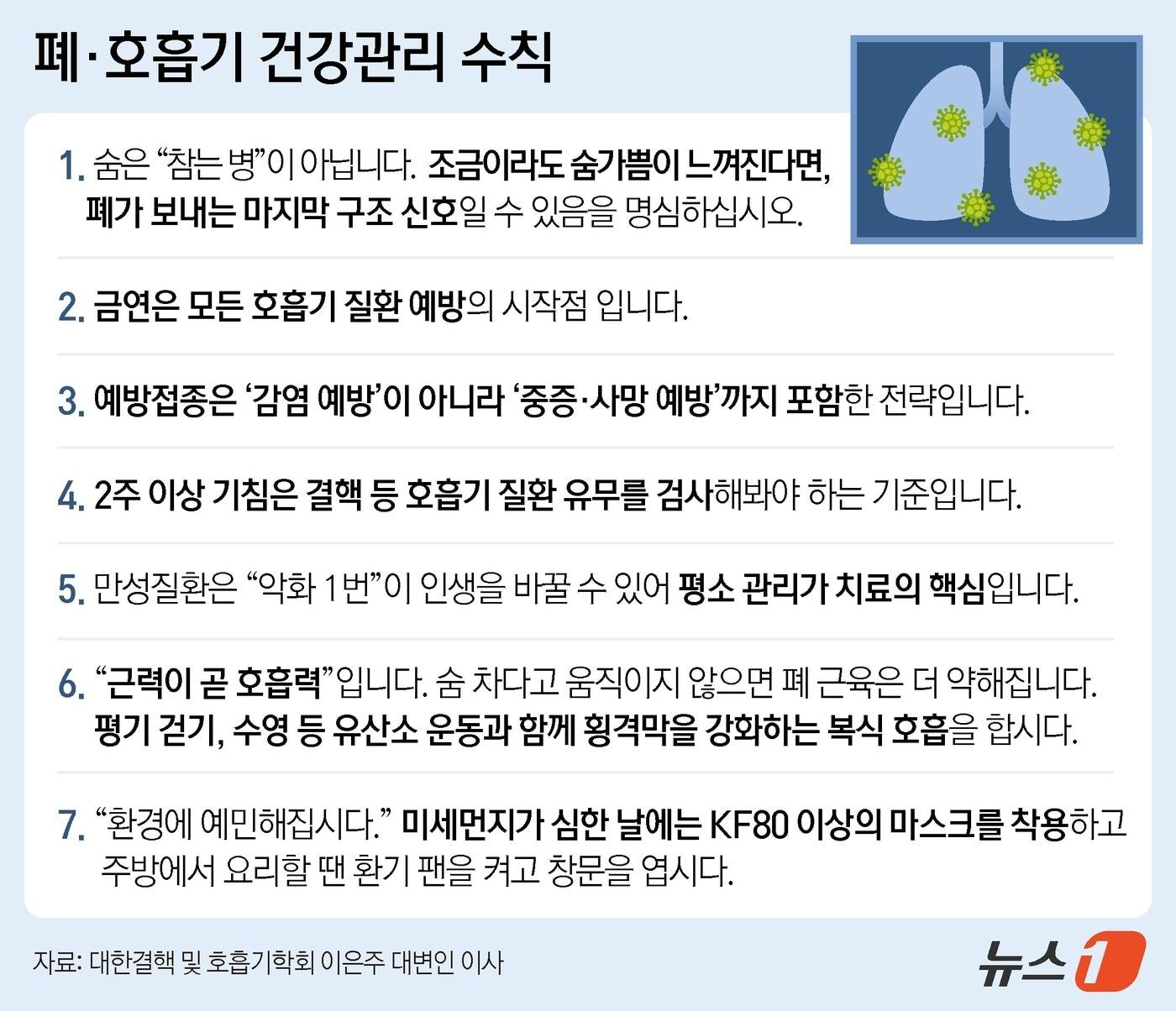 본문 이미지 -  사진은 대한결핵및호흡기학회의 이은주 대변인 이사가 제안한 폐·호흡기에 대한 건강 수칙. ⓒ 뉴스1 윤주희 디자이너