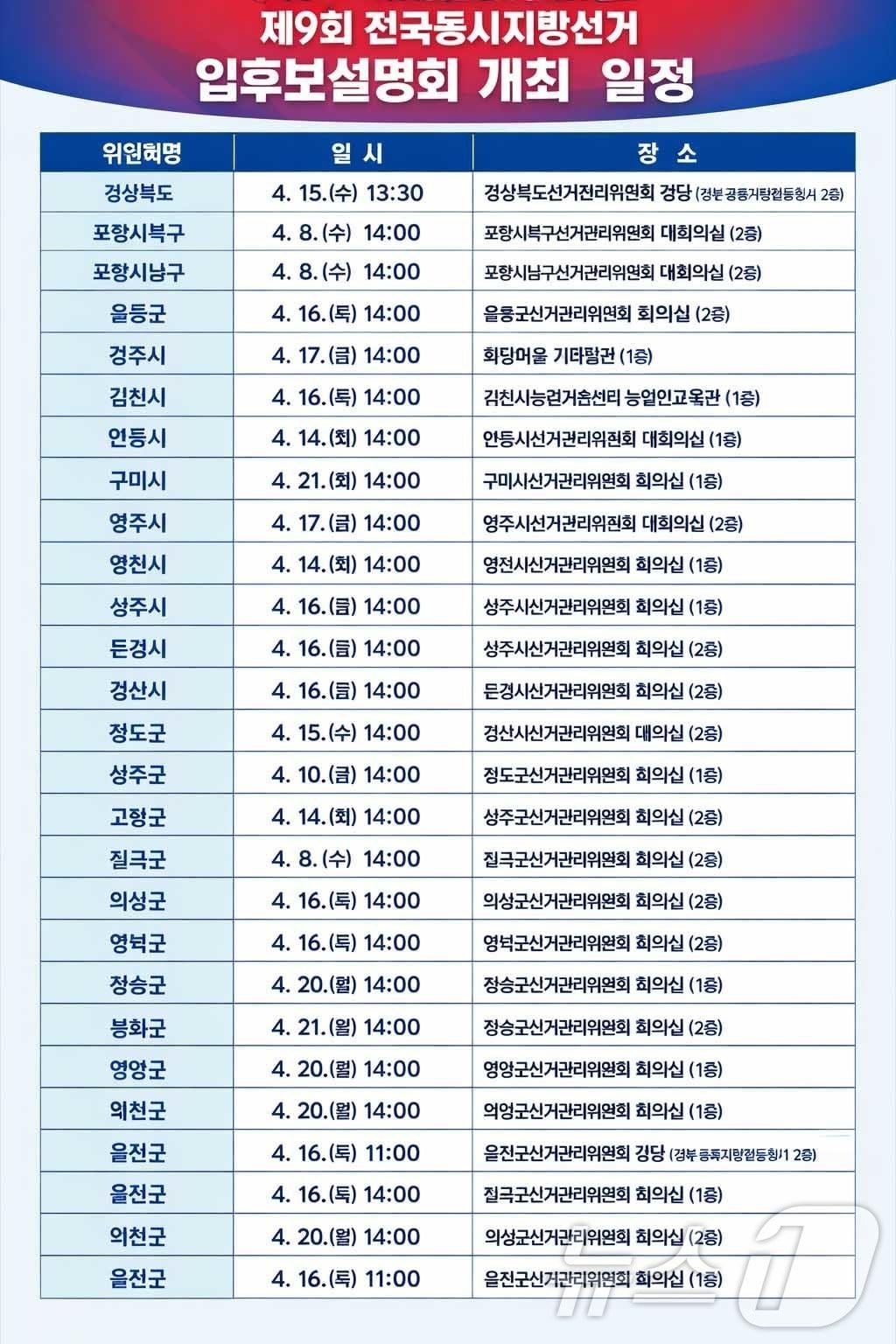 본문 이미지 - 경북선관위는 31일 6월 3일 실시되는 제9회 전국동시지방선거와 관련해 후보자 입후보설명회를 4월 8일부터 도내 각 선거관리위원회에서 순차적으로 개최한다. /뉴스1