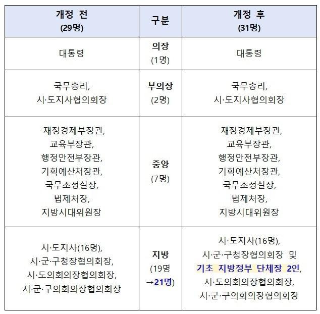 본문 이미지 - 시행령 개정 전후 중앙지방협력회의 구성원 변화.(행정안전부 제공)