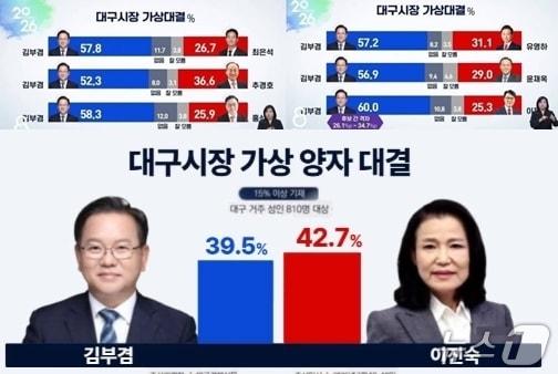 본문 이미지 -  이진숙 전 방통위원장은 31일 자신의 SNS에 전날 TBC 대구방송이 발표한 '대구시장 가상대결' 여론조사와 지난 20일 대구경제신문의 가상대결 결과를 소개했다. (SNS 갈무리) ⓒ 뉴스1