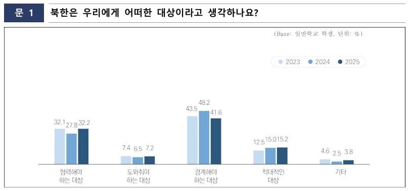 본문 이미지 - 통일부·교육부 '2025년도 학교 통일교육 실태조사' 일부 자료.(통일부 제공)