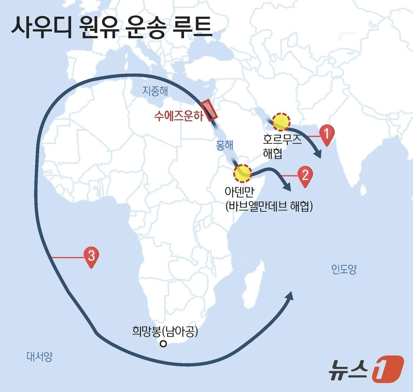 본문 이미지 - 사우디아라비아 등 중동산 원유가 국내로 수입되는 항로. 1. 호르무즈 해협 2. 홍해-> 아덴만(바브엘만데브 해협) 3. 홍해->수에즈운하->지중해->대서양->남아프라키공화국 희망봉->인도양->아시아 등.ⓒ 뉴스1 김지영 디자이너